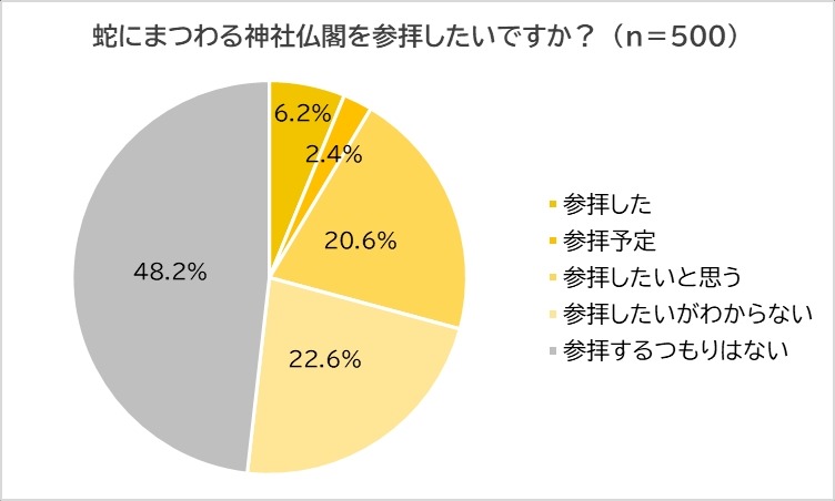 初詣の祈願内容1位は「無病息災」　2025年の開運・金運神社TOP5を発表