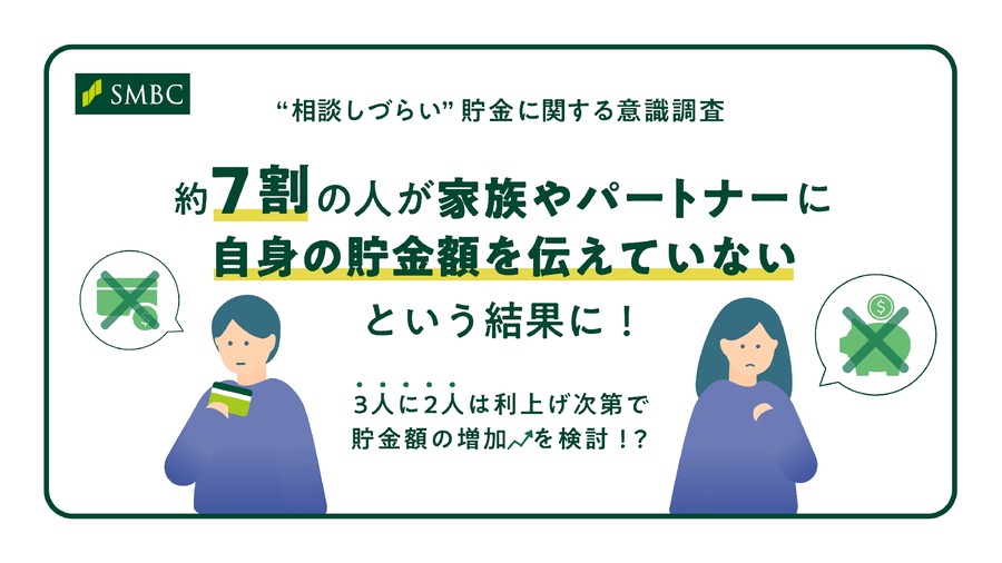 「7割以上が貯金額を家族やパートナーに伝えていない！？」20代の6割が金利上昇で貯金増加、三井住友銀行調査で明らかに
