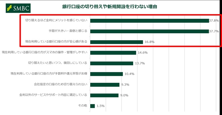 「7割以上が貯金額を家族やパートナーに伝えていない！？」20代の6割が金利上昇で貯金増加、三井住友銀行調査で明らかに