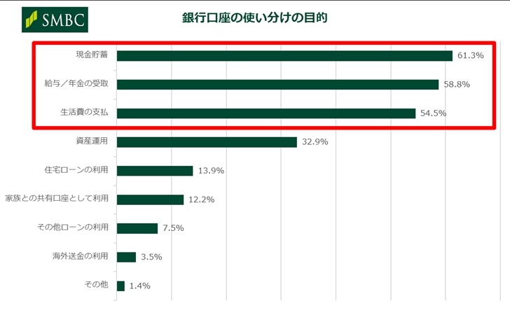 「7割以上が貯金額を家族やパートナーに伝えていない！？」20代の6割が金利上昇で貯金増加、三井住友銀行調査で明らかに