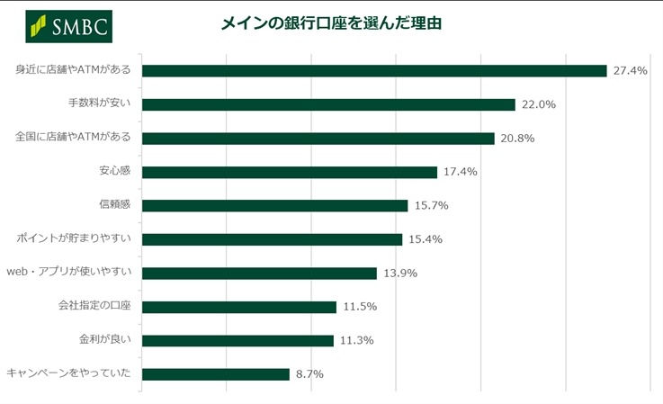 「7割以上が貯金額を家族やパートナーに伝えていない！？」20代の6割が金利上昇で貯金増加、三井住友銀行調査で明らかに