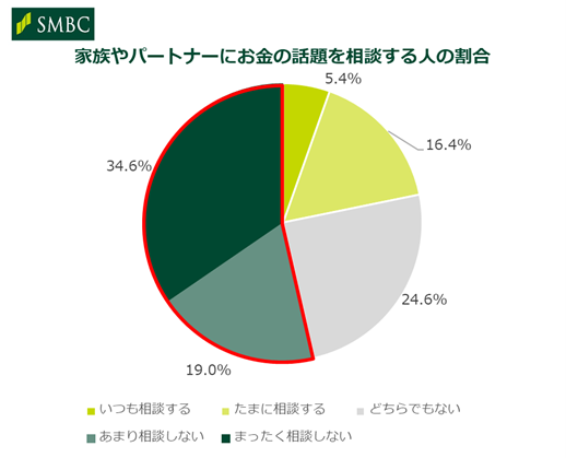 「7割以上が貯金額を家族やパートナーに伝えていない！？」20代の6割が金利上昇で貯金増加、三井住友銀行調査で明らかに