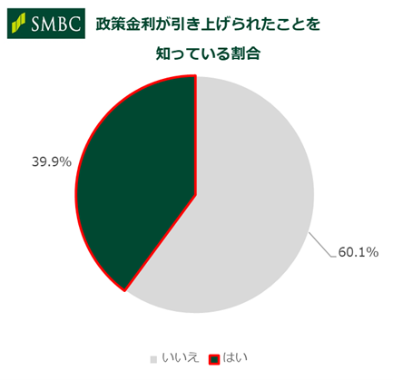 「7割以上が貯金額を家族やパートナーに伝えていない！？」20代の6割が金利上昇で貯金増加、三井住友銀行調査で明らかに