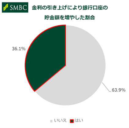 「7割以上が貯金額を家族やパートナーに伝えていない！？」20代の6割が金利上昇で貯金増加、三井住友銀行調査で明らかに