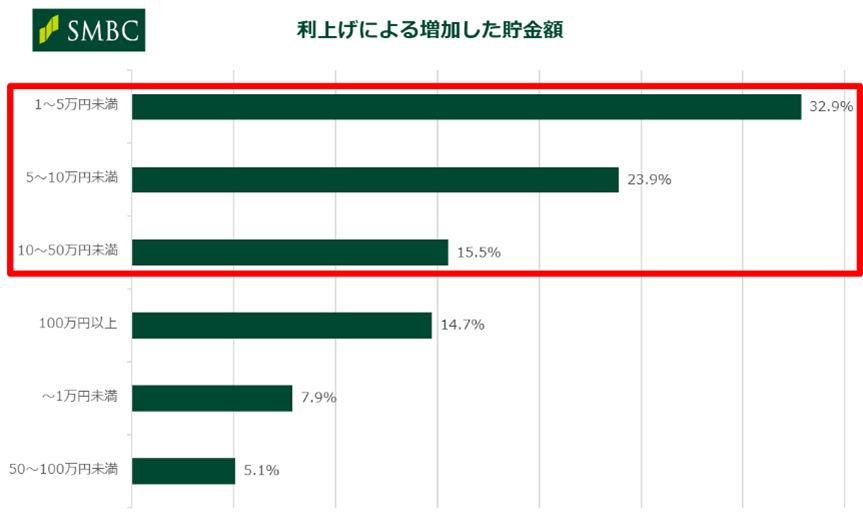 「7割以上が貯金額を家族やパートナーに伝えていない！？」20代の6割が金利上昇で貯金増加、三井住友銀行調査で明らかに
