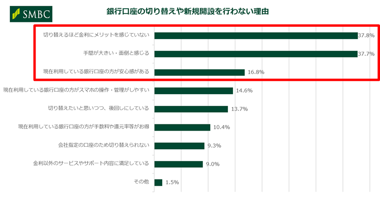 「7割以上が貯金額を家族やパートナーに伝えていない！？」20代の6割が金利上昇で貯金増加、三井住友銀行調査で明らかに