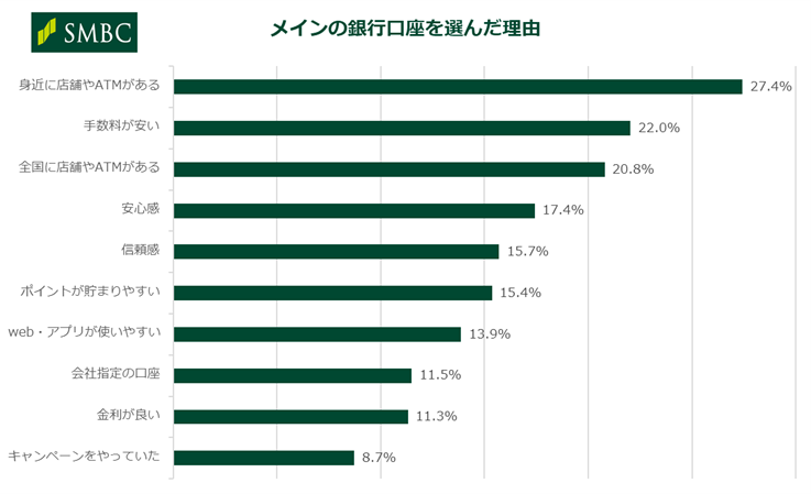 「7割以上が貯金額を家族やパートナーに伝えていない！？」20代の6割が金利上昇で貯金増加、三井住友銀行調査で明らかに