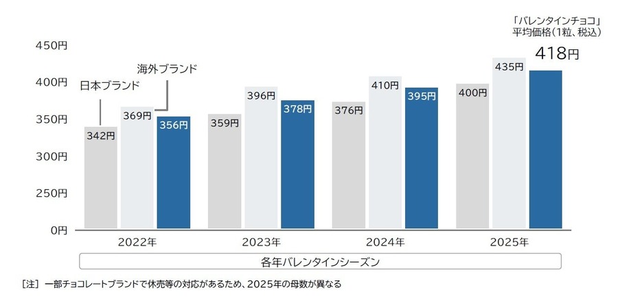 2025年バレンタインチョコ、価格高騰の背景