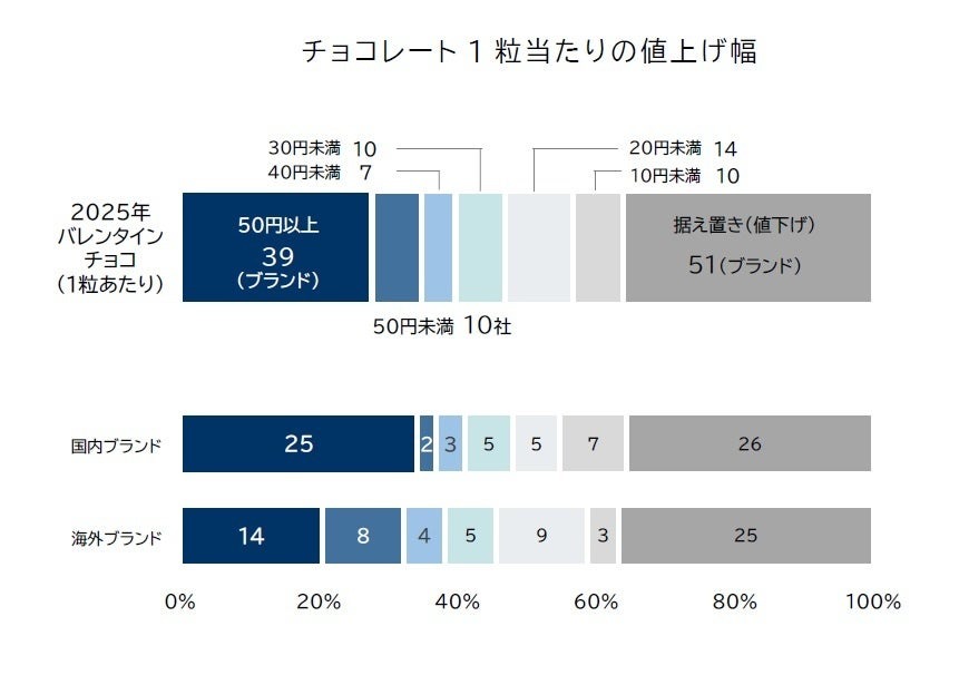 2025年バレンタインチョコ、価格高騰の背景