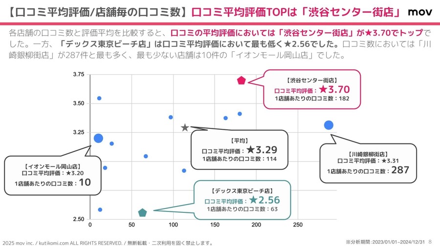「山下本気うどん」口コミ分析結果発表