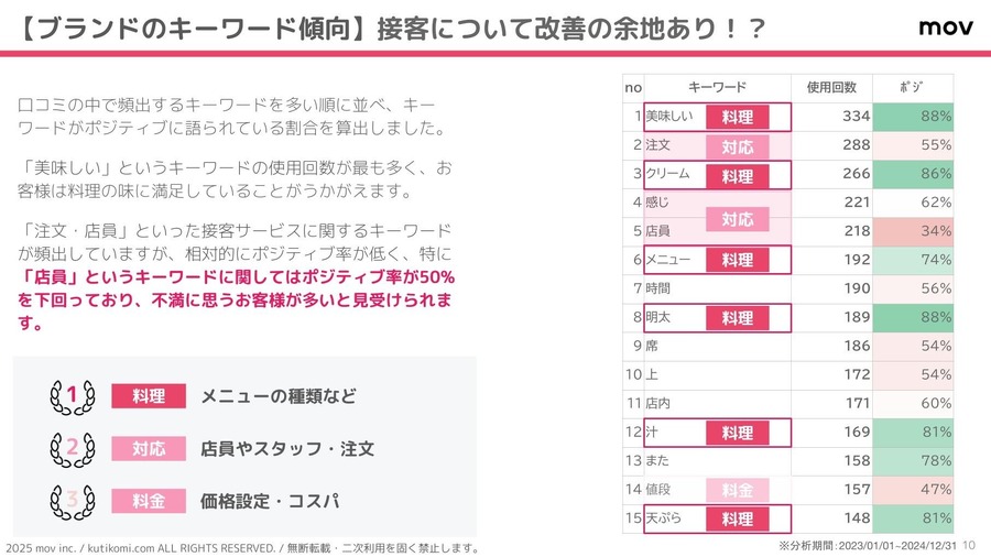 「山下本気うどん」口コミ分析結果発表
