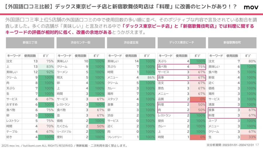 「山下本気うどん」口コミ分析結果発表