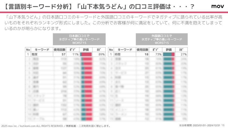 「山下本気うどん」口コミ分析結果発表