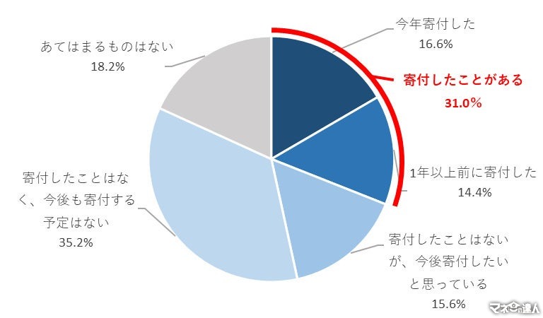 半数以上が災害支援寄付を「しない」その理由は…アレの活用がおすすめ！