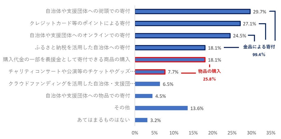 半数以上が災害支援寄付を「しない」その理由は…アレの活用がおすすめ！