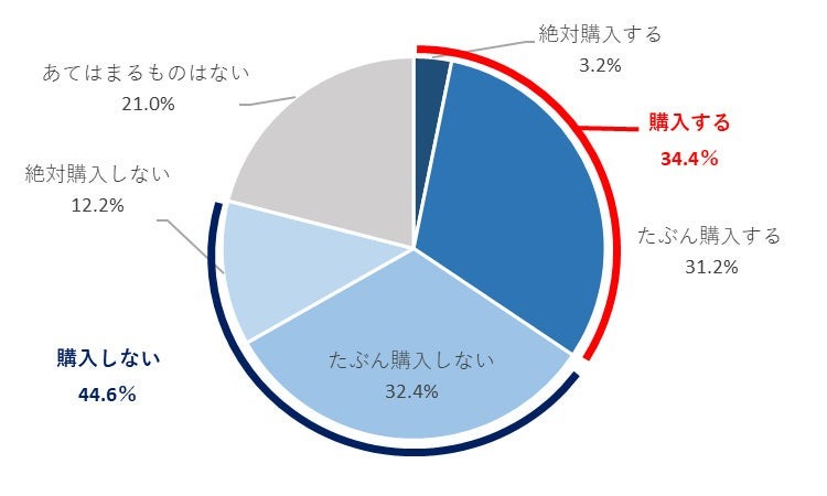 半数以上が災害支援寄付を「しない」その理由は…アレの活用がおすすめ！
