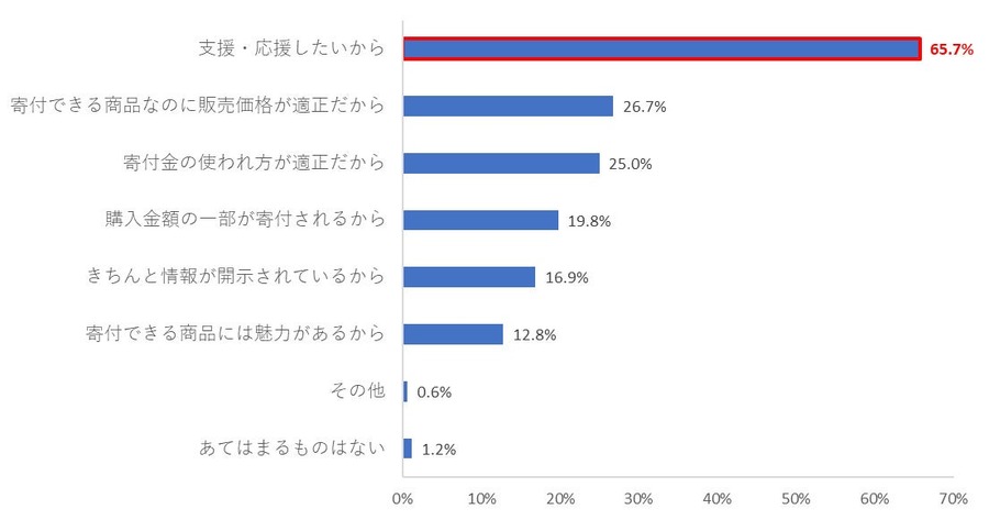 半数以上が災害支援寄付を「しない」その理由は…アレの活用がおすすめ！