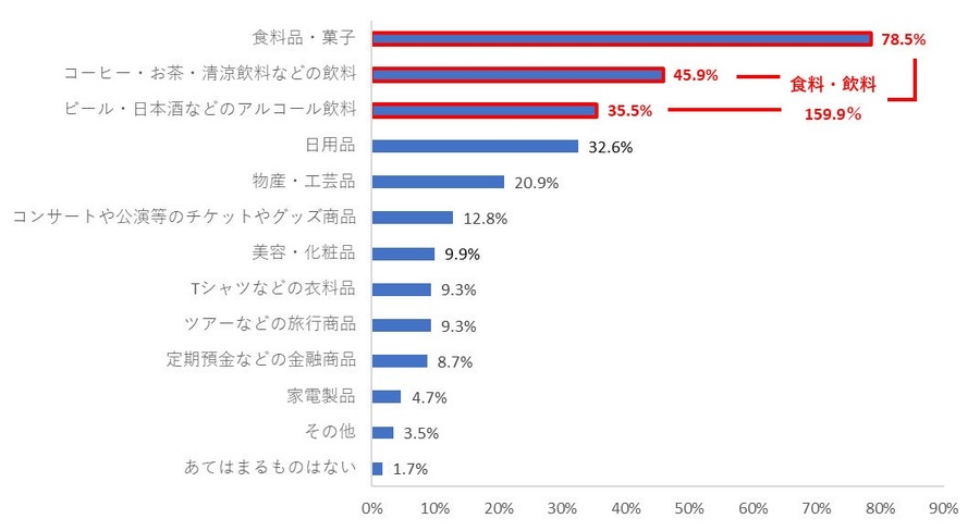 半数以上が災害支援寄付を「しない」その理由は…アレの活用がおすすめ！