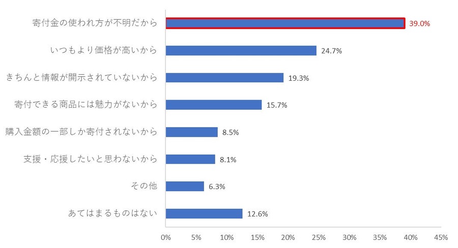 半数以上が災害支援寄付を「しない」その理由は…アレの活用がおすすめ！
