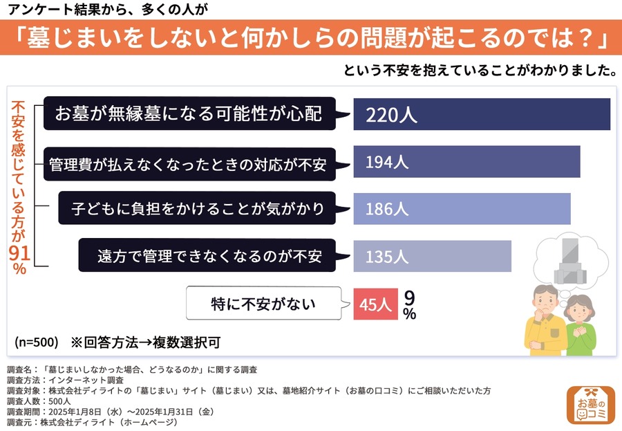 無視・放置で4分の1が撤去！墓じまいしないとどうなる？