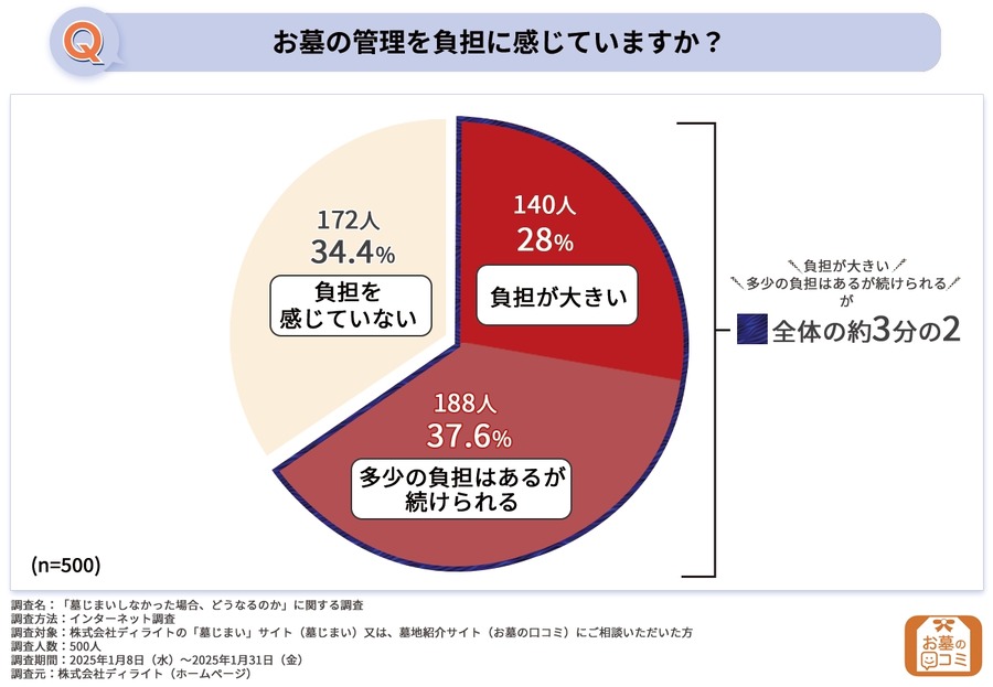 無視・放置で4分の1が撤去！墓じまいしないとどうなる？