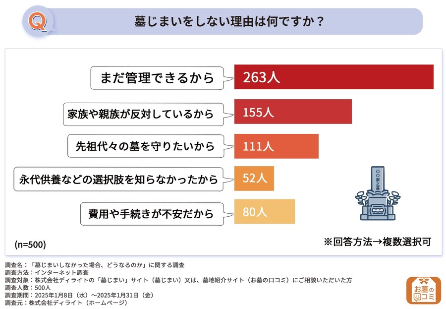 無視・放置で4分の1が撤去！墓じまいしないとどうなる？