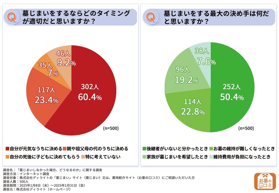 無視・放置で4分の1が撤去！墓じまいしないとどうなる？