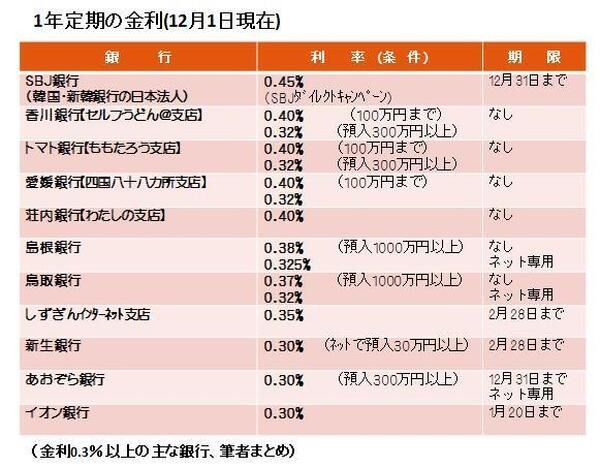 金利