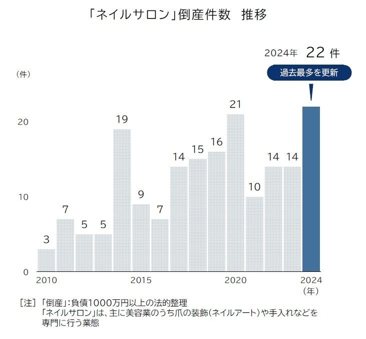 ネイルサロン業界は2024年過去最多の倒産件数　ライバルは「セルフ」