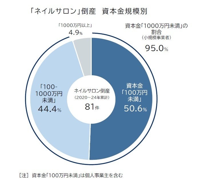 ネイルサロン業界は2024年過去最多の倒産件数　ライバルは「セルフ」