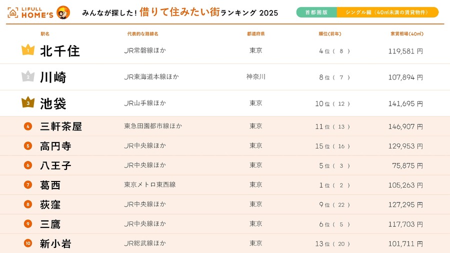 首都圏「シングル向け」住みたい街ランキング　人気No.1は「北千住」