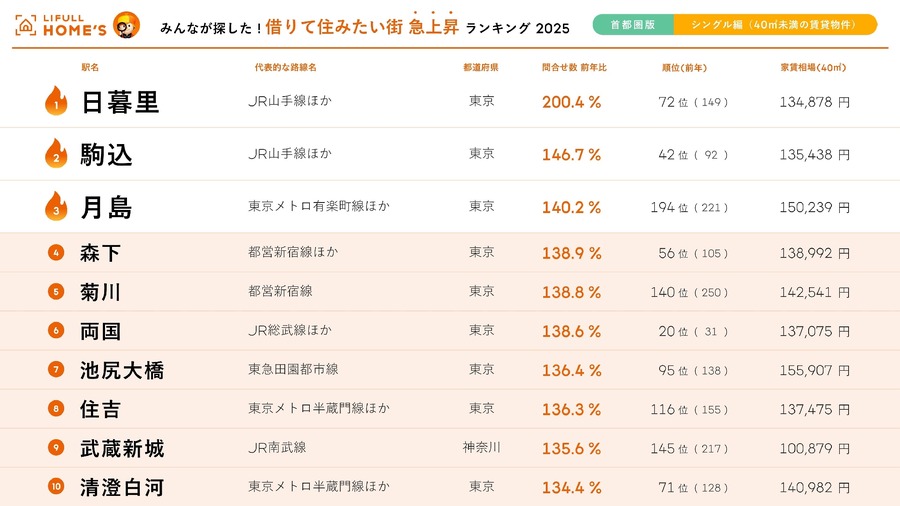 首都圏「シングル向け」住みたい街ランキング　人気No.1は「北千住」