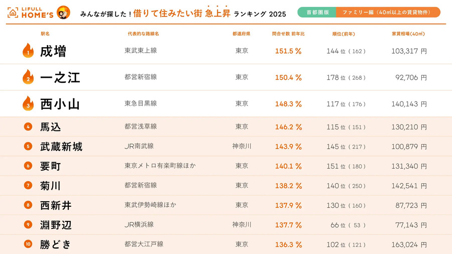首都圏「ファミリー編」住みたい街ランキング　1位に輝いたのは「本厚木」