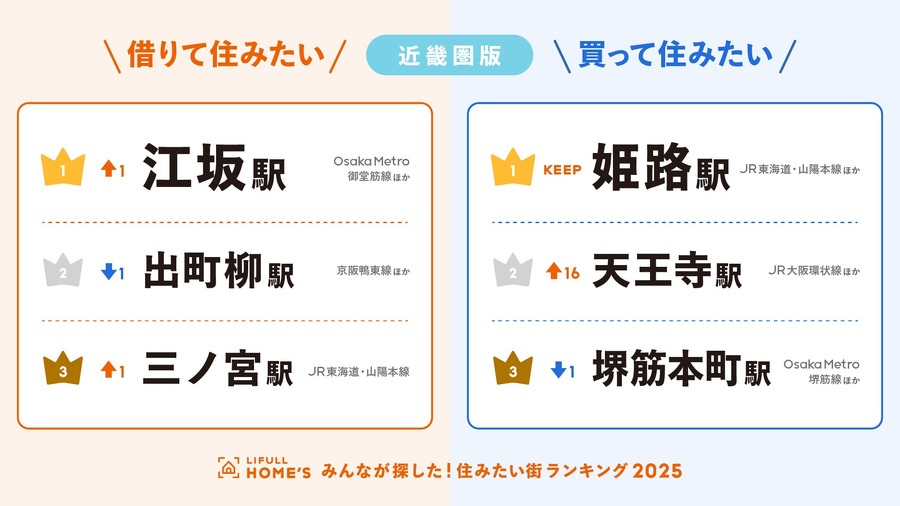 【近畿圏版】住みたい街ランキング発表　借りて住みたい街1位は「江坂」
