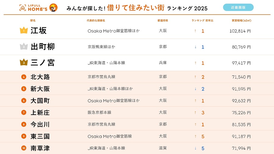 【近畿圏版】住みたい街ランキング発表　借りて住みたい街1位は「江坂」