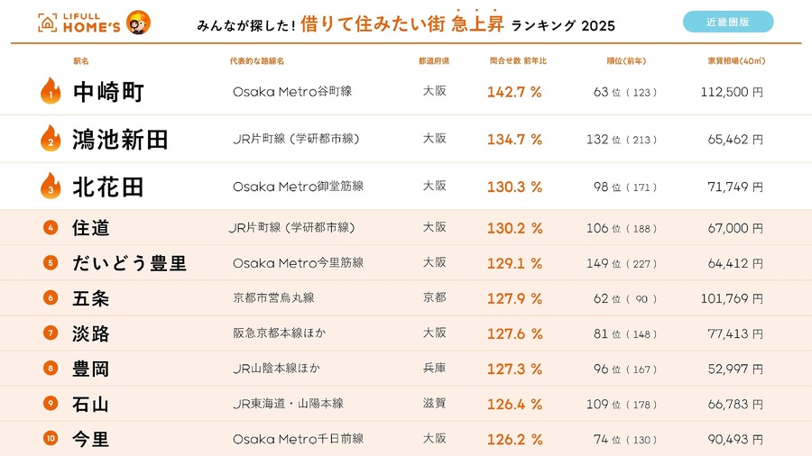 【近畿圏版】住みたい街ランキング発表　借りて住みたい街1位は「江坂」