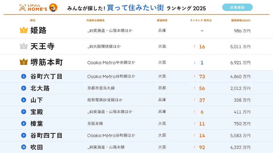 【近畿圏版】住みたい街ランキング発表　借りて住みたい街1位は「江坂」