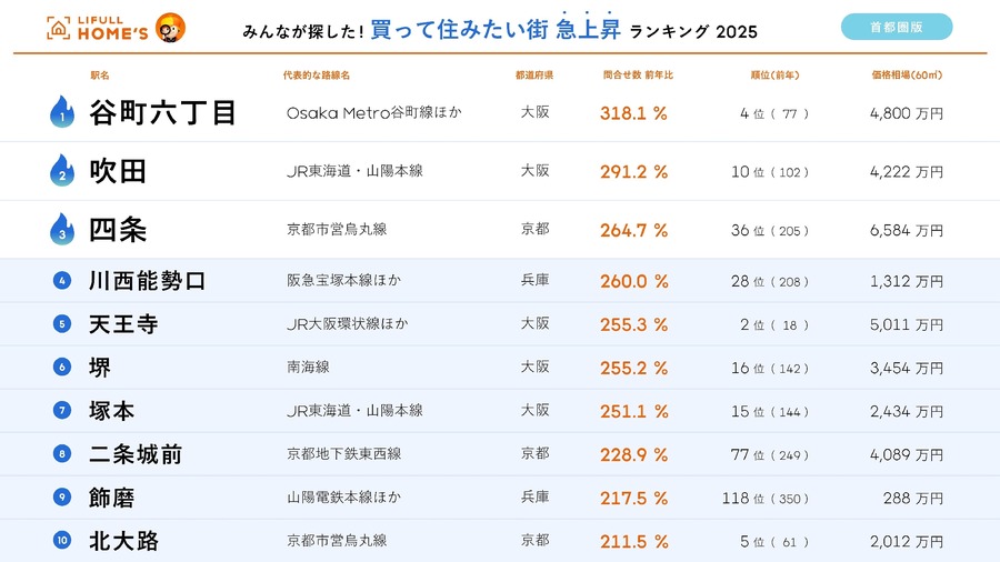 【近畿圏版】住みたい街ランキング発表　借りて住みたい街1位は「江坂」
