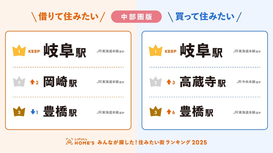 岐阜が2冠達成！「中部圏」住みたい街ランキング