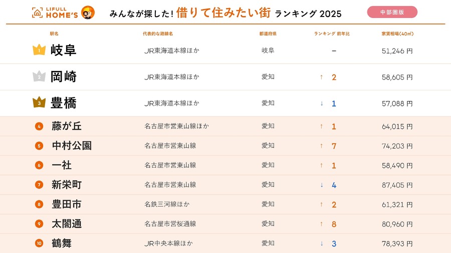 岐阜が2冠達成！「中部圏」住みたい街ランキング