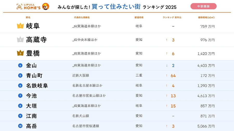 岐阜が2冠達成！「中部圏」住みたい街ランキング