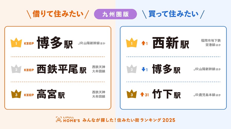 九州圏の「住みたい街」ランキング発表  博多が8年連続1位