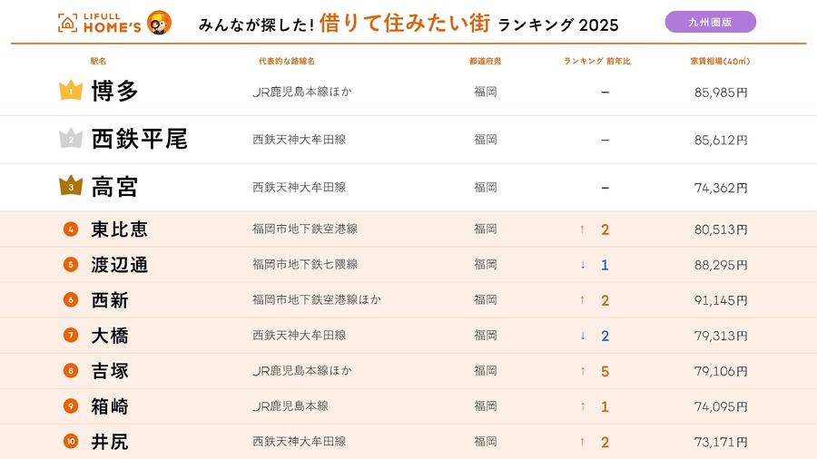 九州圏の「住みたい街」ランキング発表  博多が8年連続1位
