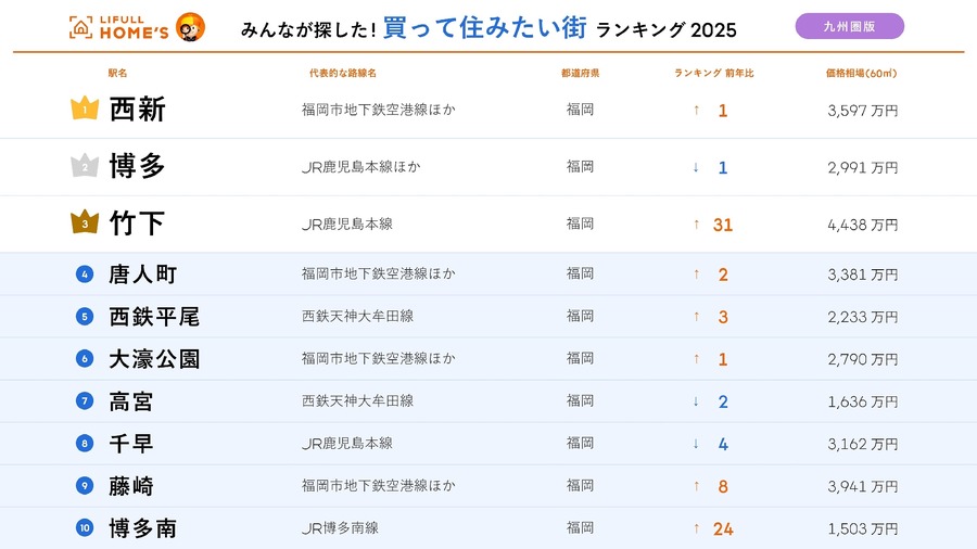 九州圏の「住みたい街」ランキング発表  博多が8年連続1位