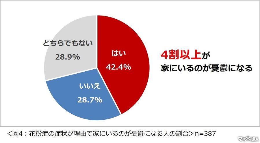 花粉症に関する意識調査2025　パフォーマンスが落ちると感じたことがある人は8割以上