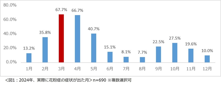 花粉症に関する意識調査2025　パフォーマンスが落ちると感じたことがある人は8割以上