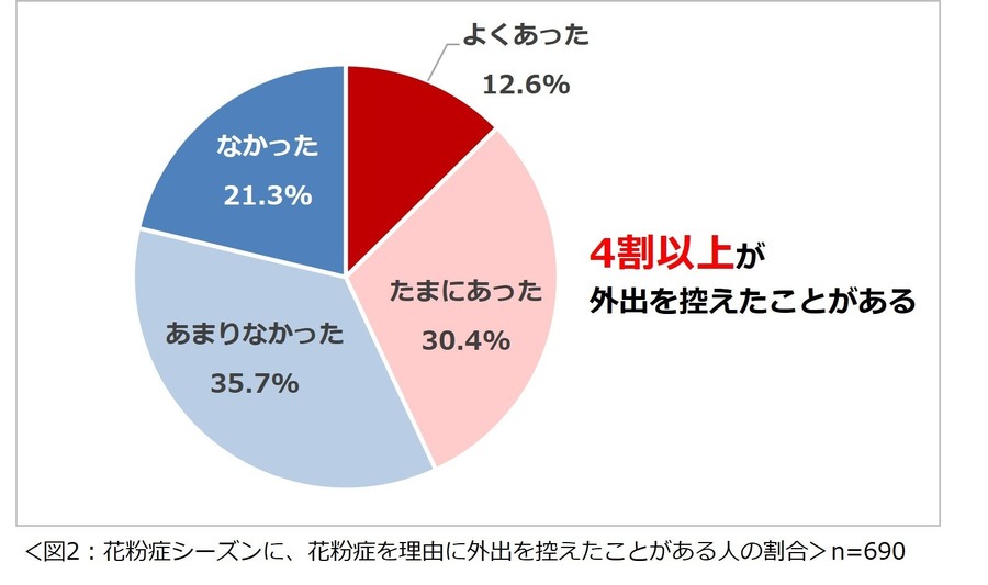 花粉症に関する意識調査2025　パフォーマンスが落ちると感じたことがある人は8割以上