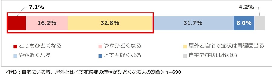 花粉症に関する意識調査2025　パフォーマンスが落ちると感じたことがある人は8割以上