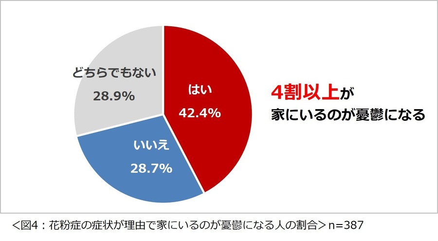 花粉症に関する意識調査2025　パフォーマンスが落ちると感じたことがある人は8割以上