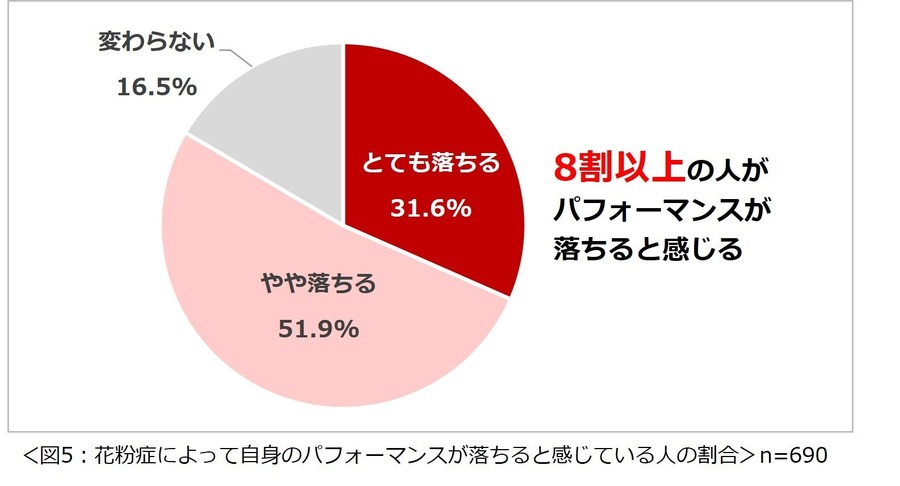 花粉症に関する意識調査2025　パフォーマンスが落ちると感じたことがある人は8割以上